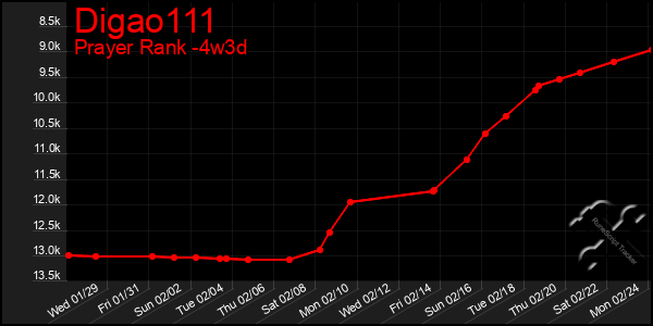 Last 31 Days Graph of Digao111