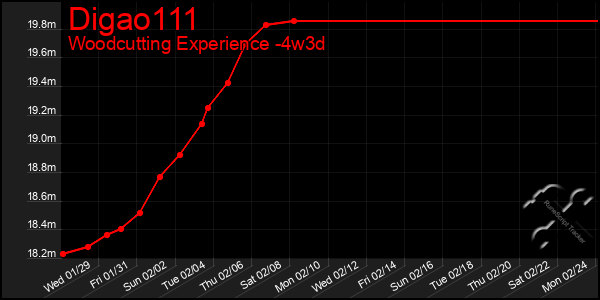 Last 31 Days Graph of Digao111