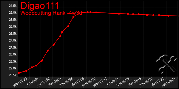 Last 31 Days Graph of Digao111