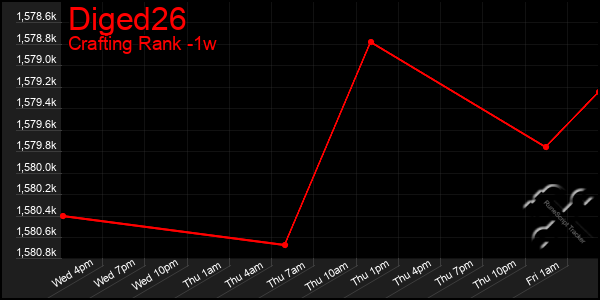 Last 7 Days Graph of Diged26
