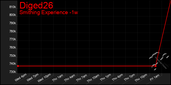 Last 7 Days Graph of Diged26