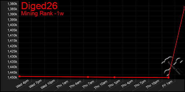 Last 7 Days Graph of Diged26
