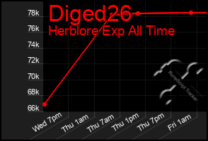 Total Graph of Diged26