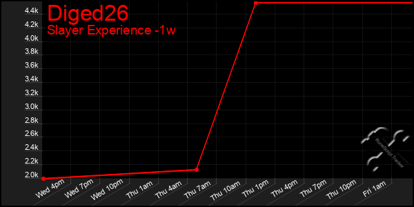 Last 7 Days Graph of Diged26