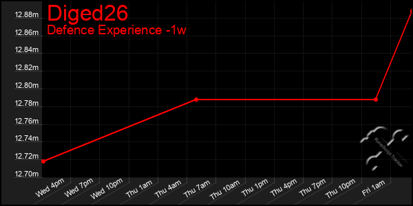 Last 7 Days Graph of Diged26