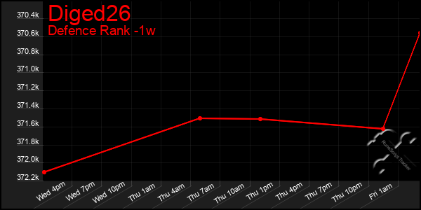 Last 7 Days Graph of Diged26