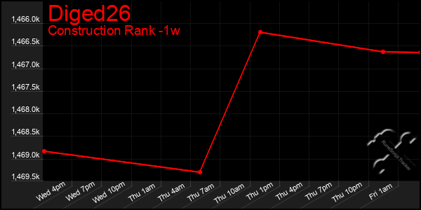 Last 7 Days Graph of Diged26