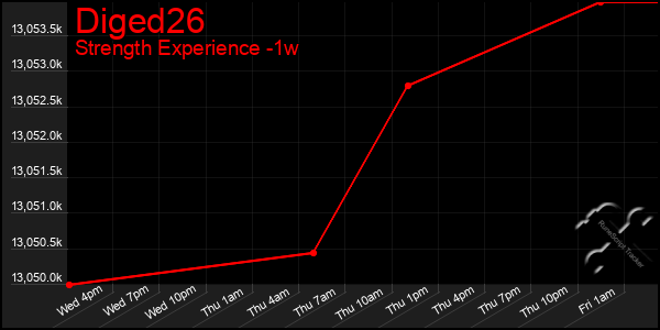 Last 7 Days Graph of Diged26