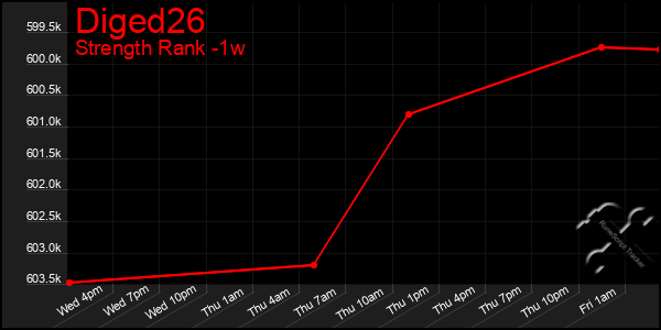Last 7 Days Graph of Diged26