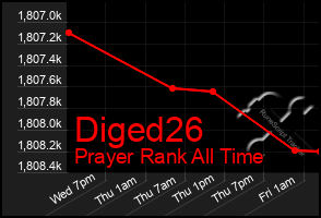 Total Graph of Diged26