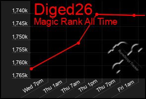 Total Graph of Diged26