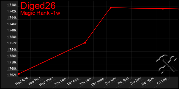 Last 7 Days Graph of Diged26