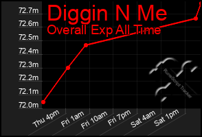 Total Graph of Diggin N Me