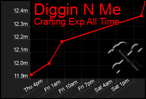 Total Graph of Diggin N Me