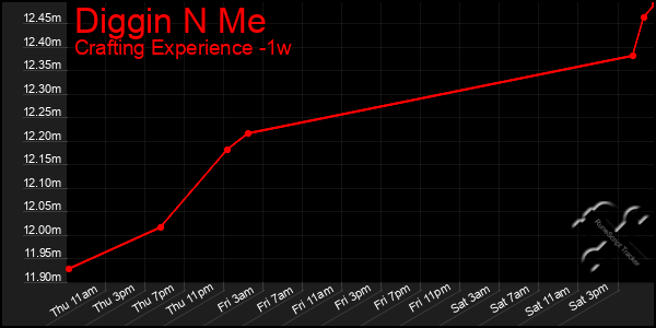 Last 7 Days Graph of Diggin N Me