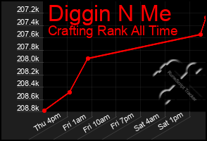 Total Graph of Diggin N Me