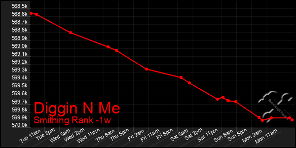 Last 7 Days Graph of Diggin N Me