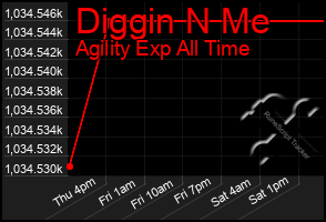 Total Graph of Diggin N Me