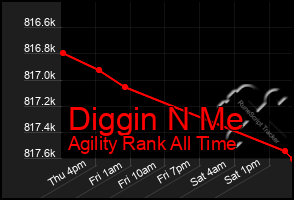 Total Graph of Diggin N Me