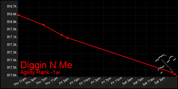 Last 7 Days Graph of Diggin N Me