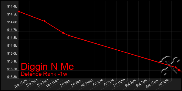 Last 7 Days Graph of Diggin N Me