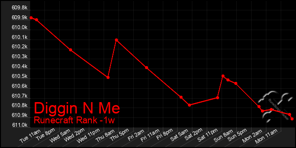 Last 7 Days Graph of Diggin N Me