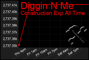 Total Graph of Diggin N Me