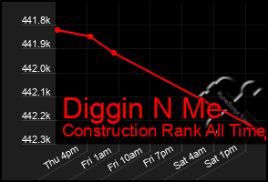 Total Graph of Diggin N Me