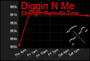 Total Graph of Diggin N Me