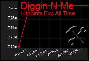 Total Graph of Diggin N Me