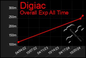 Total Graph of Digiac