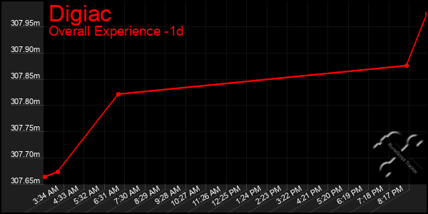 Last 24 Hours Graph of Digiac