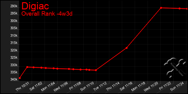 Last 31 Days Graph of Digiac