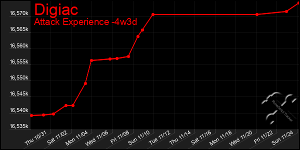 Last 31 Days Graph of Digiac