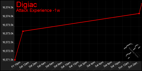 Last 7 Days Graph of Digiac