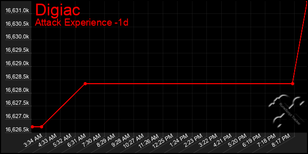 Last 24 Hours Graph of Digiac