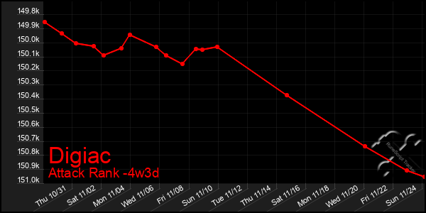 Last 31 Days Graph of Digiac