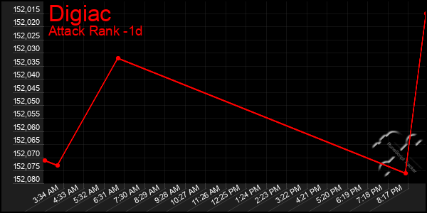 Last 24 Hours Graph of Digiac