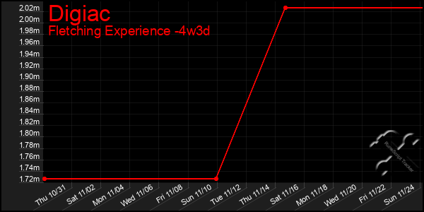 Last 31 Days Graph of Digiac