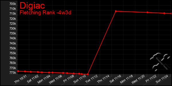 Last 31 Days Graph of Digiac