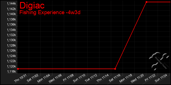 Last 31 Days Graph of Digiac