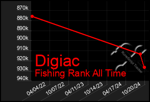 Total Graph of Digiac