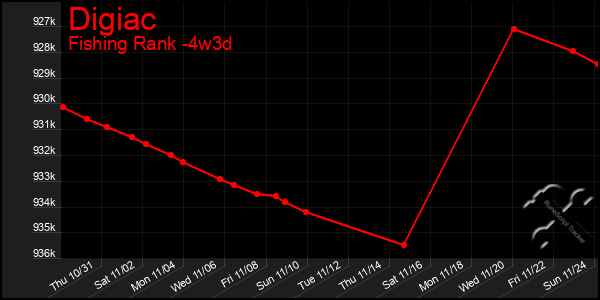 Last 31 Days Graph of Digiac