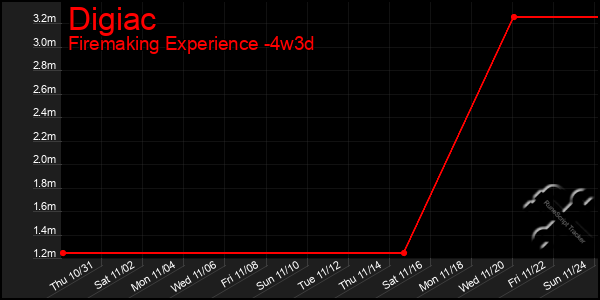 Last 31 Days Graph of Digiac