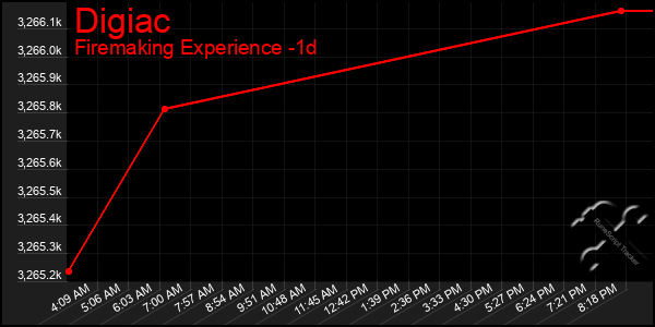 Last 24 Hours Graph of Digiac