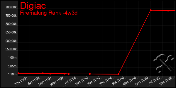 Last 31 Days Graph of Digiac