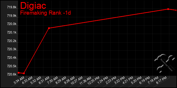 Last 24 Hours Graph of Digiac