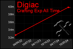 Total Graph of Digiac