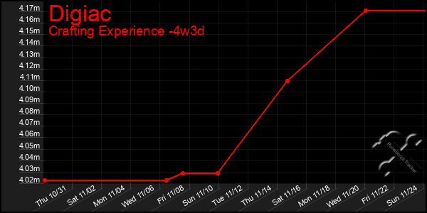 Last 31 Days Graph of Digiac