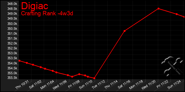 Last 31 Days Graph of Digiac